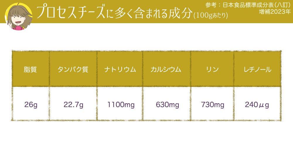 プロセスチーズに多く含まれる成分表