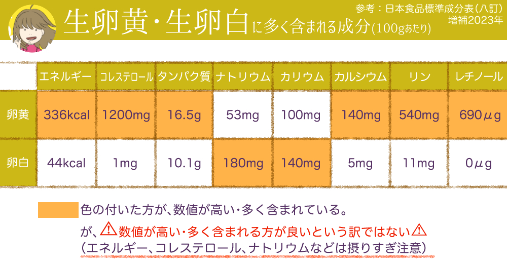 生卵黄・生卵白に多く含まれる成分表(100gあたり)